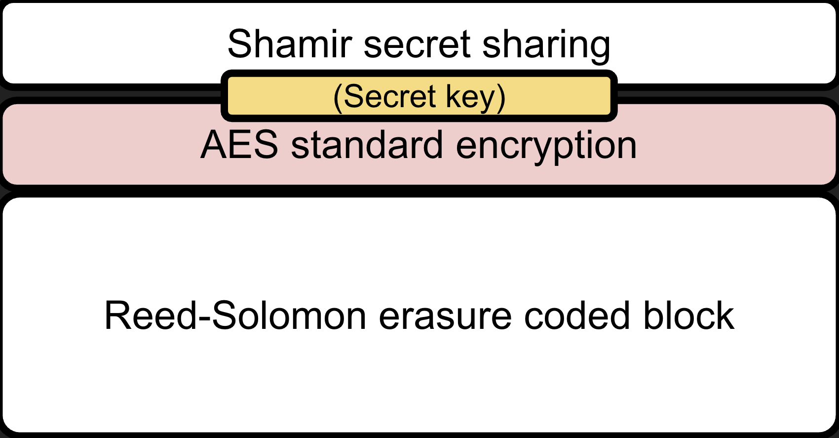 Cascaded encryption stack: Shamir secret sharing over AES over Reed-Solomon erasure coding
